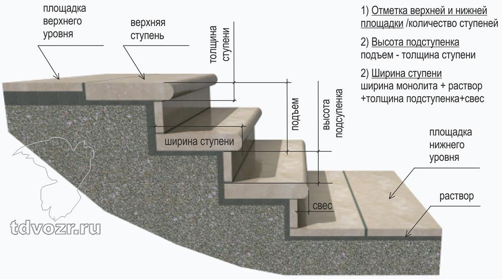 Tehnološka namestitev granitnih stopnic